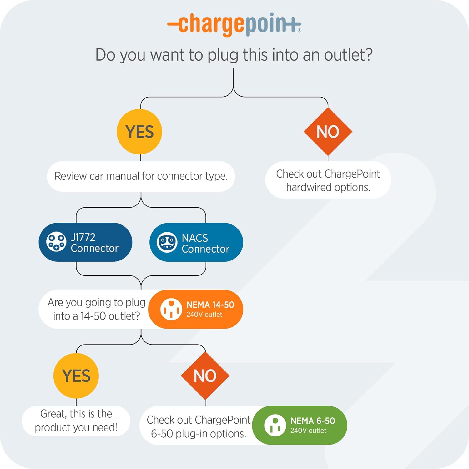 ChargePoint HomeFlex Level 2 EV Charge