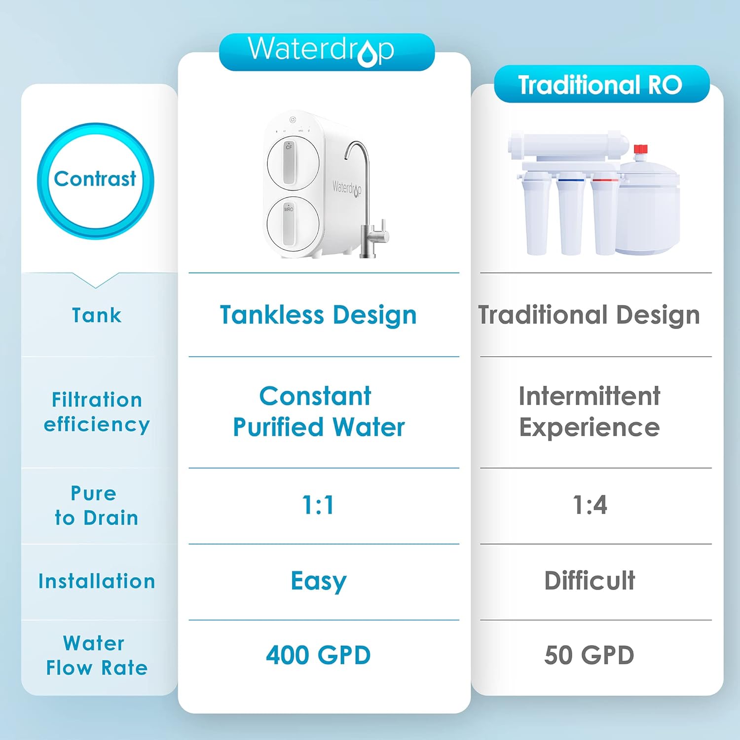 Waterdrop G3P600 Reverse Osmosis System