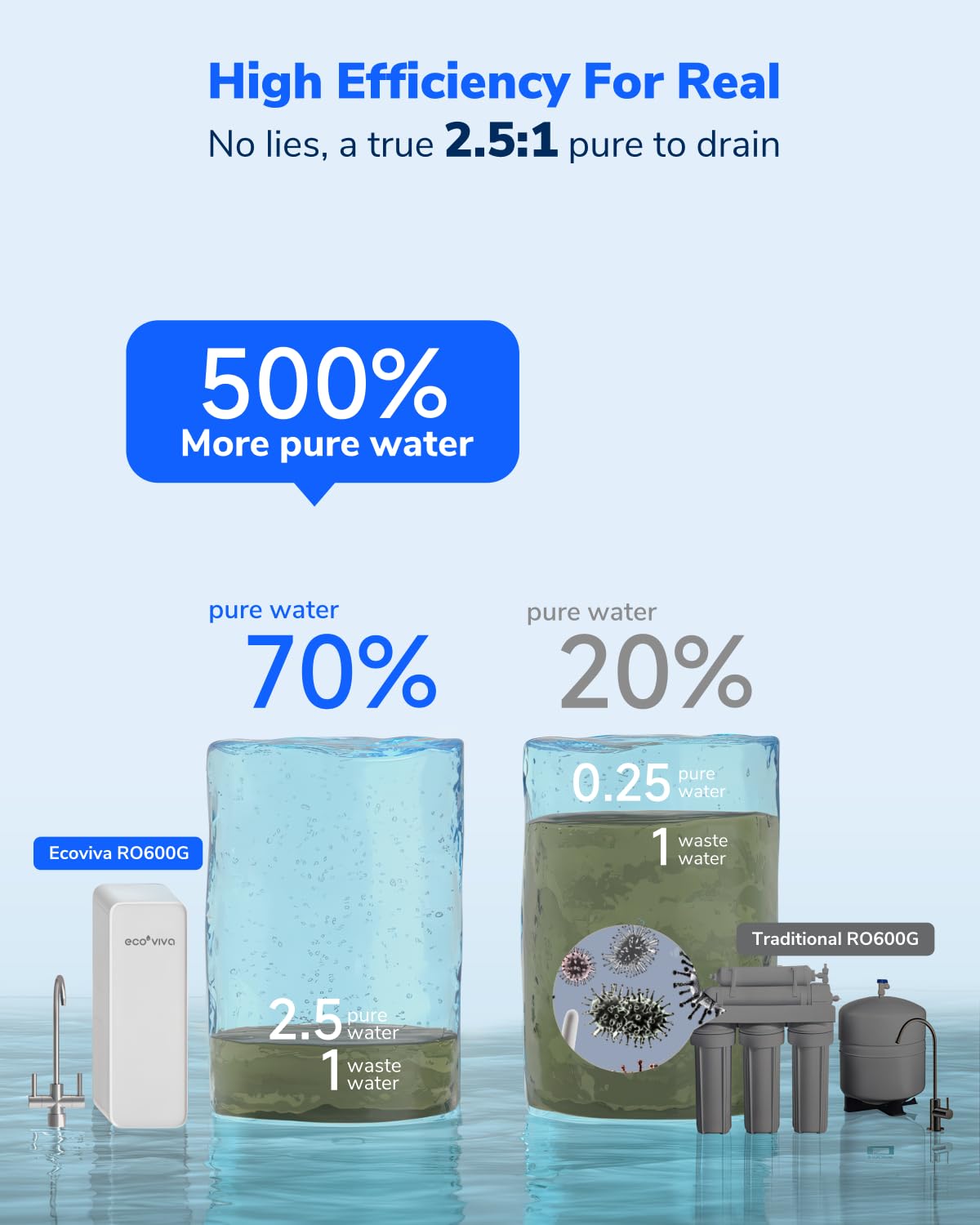 Ecoviva 600GPD Reverse Osmosis System