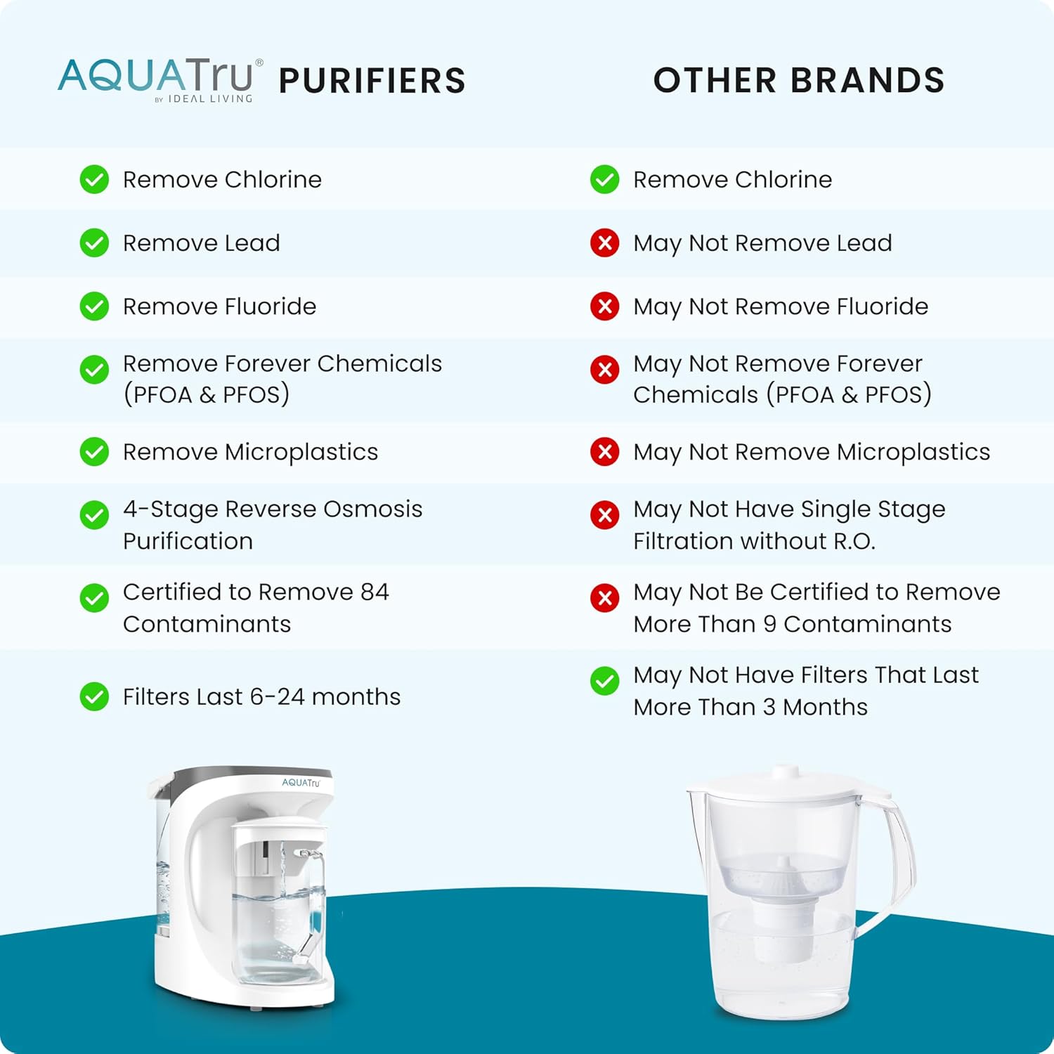 AquaTru Carafe Smart Countertop Water Purifier