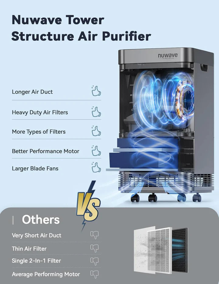 Nuwave Whole House Air Purifiers