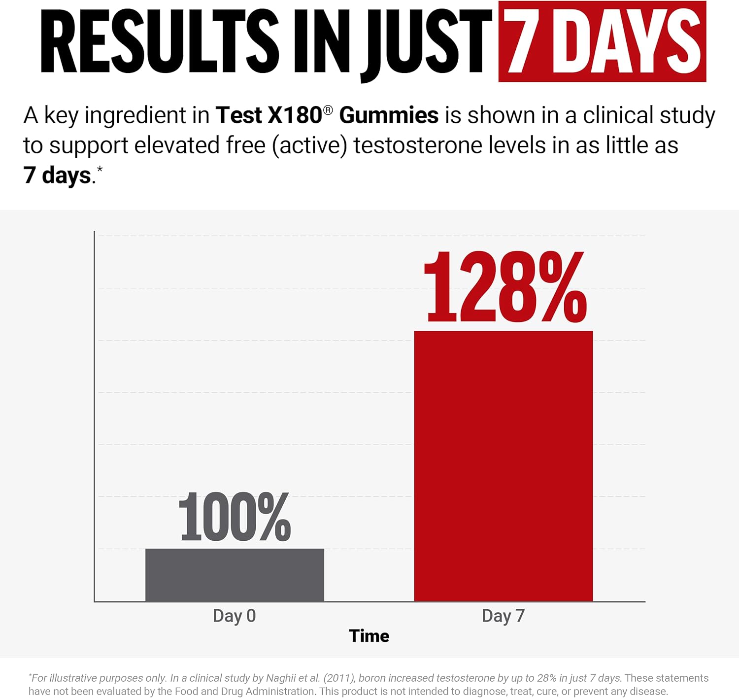 Force Factor Test X180 Gummies