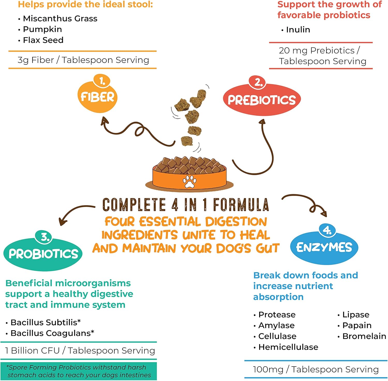 Perfect Poop Digestion & General Health Supplement for Dogs