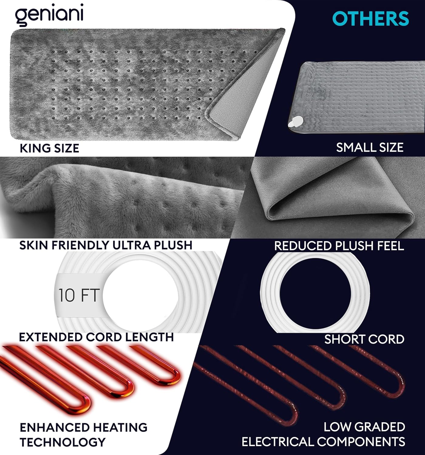 GENIANI XL Electric Heating Pad for Back Pain & Cramps Relief