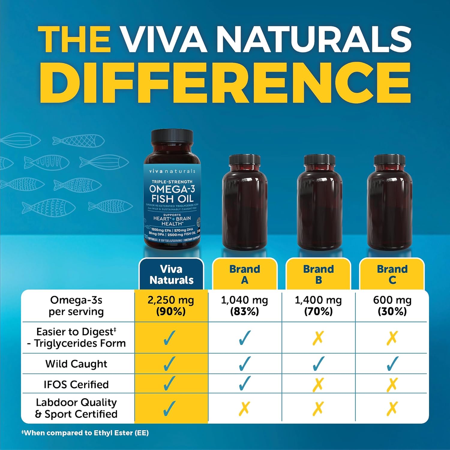 Viva Naturals Omega 3 Fish Oil Supplement for Women and Men