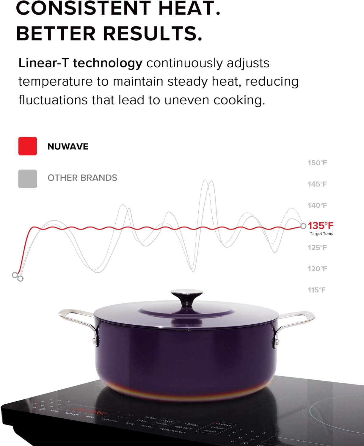 Nuwave PIC Double Portable Induction Cooktop, 900W/1500W/1800W Options, Two 8” Heating Zones, 106 Precise Temperatures from 50°F–575°F in 5°F Increments