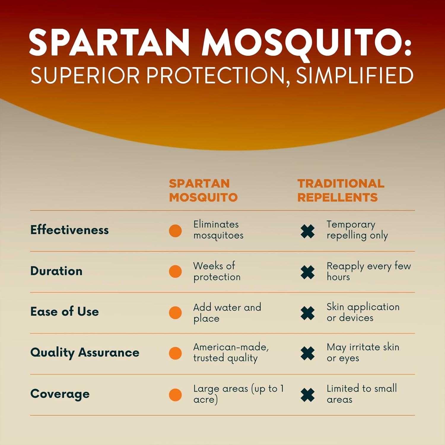 Spartan Mosquito Pro Tech - 1 Acre Pack 4 Tubes | Outdoor Mosquito Repellent for Yard Patio & Home | Natural Insect Killer & Bug Control Barrier